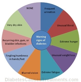 warning signs of diabetes